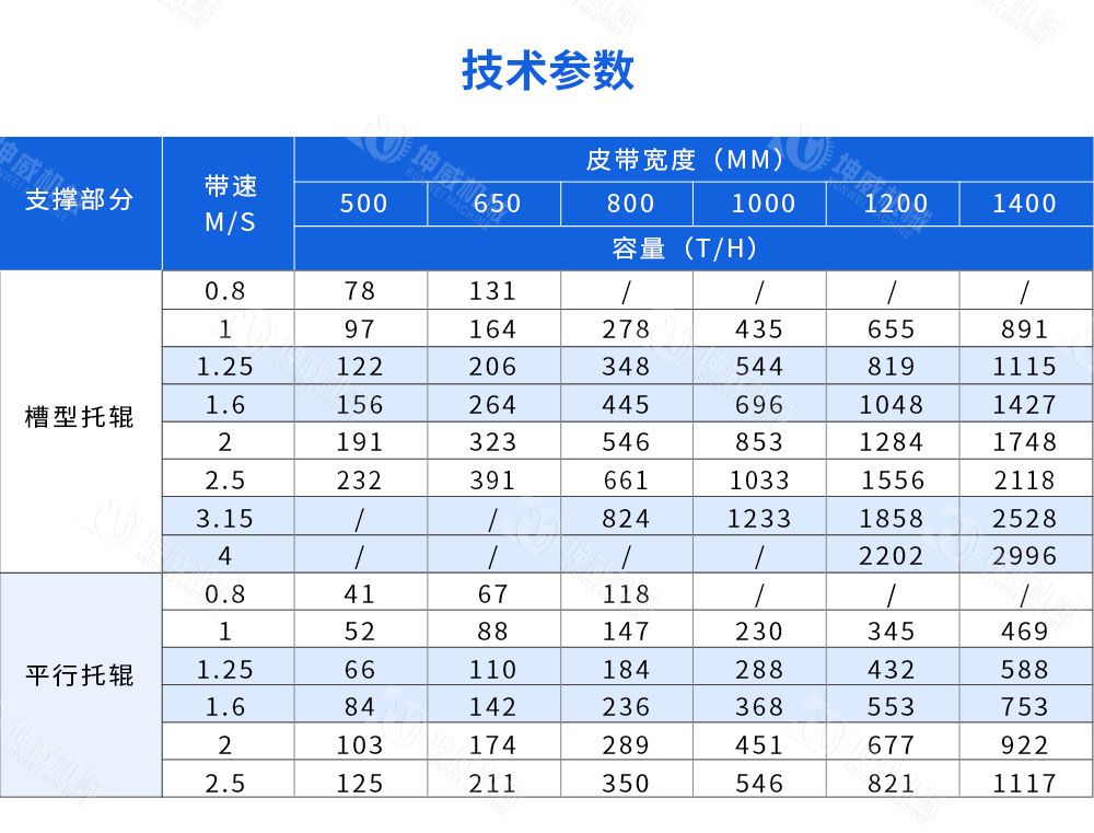 槽型皮帶輸送機(jī)技術(shù)參數(shù) 槽型皮帶輸送機(jī)技術(shù)參數(shù)